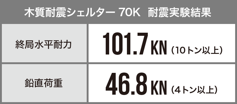 黒質耐震シェルター70K 耐震実験結果